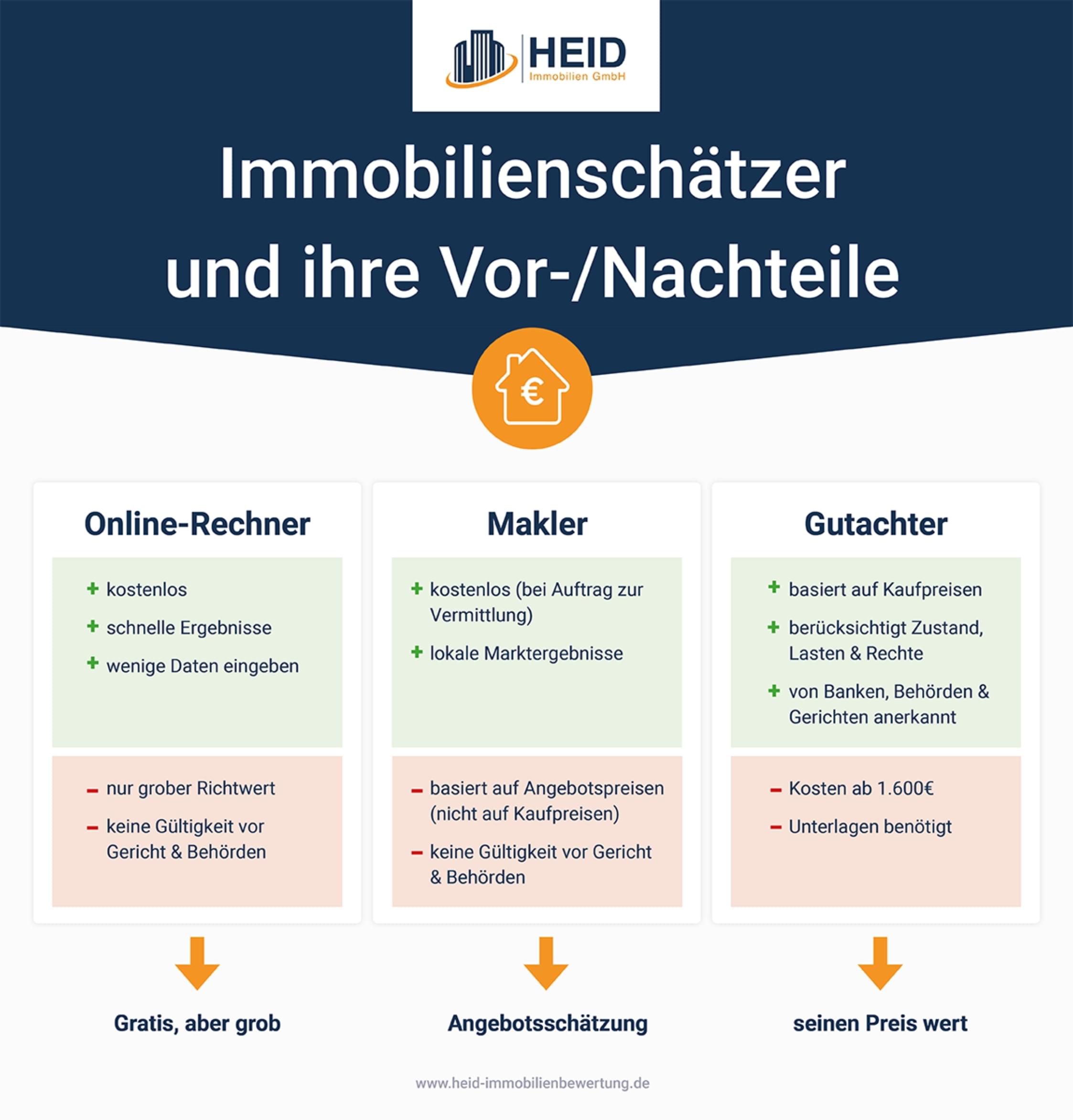Immobilienschätzer
				und ihre Vor-/Nachteile